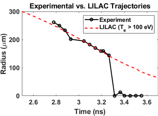 Experimental trajectory compared with the 1D LILAC prediction