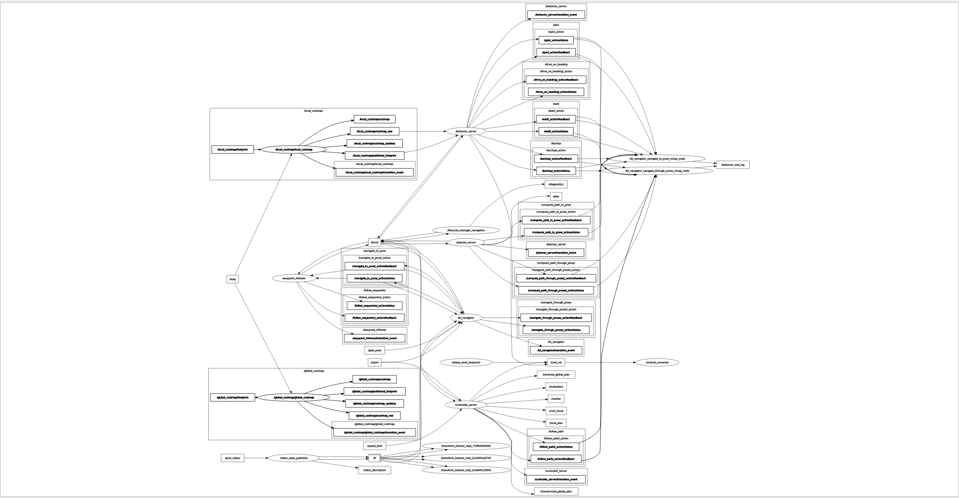 Full ROS2 rqt_graph showing every node and topic in the navigation stack