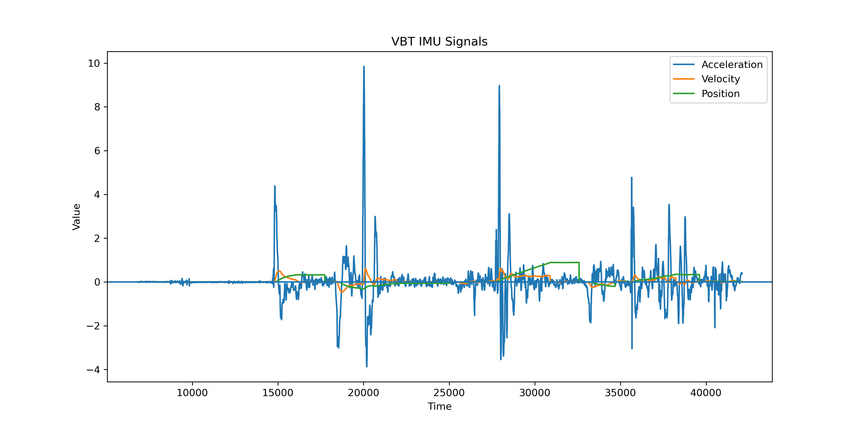 Current IMU processing pipeline with ZUPT and rep detection logic